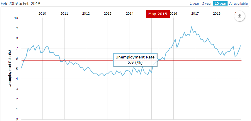 Unemployment Chart 10 Years